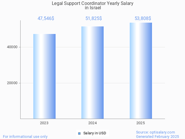 legal support coordinator salary in israel 2025 legal support coordinator salary in israel 2025