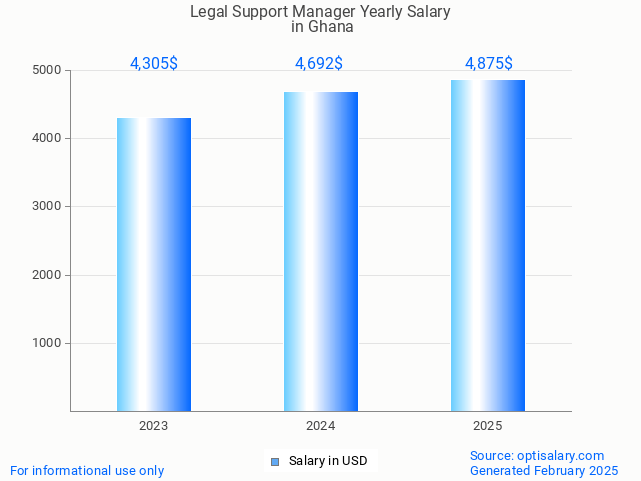 legal support manager salary in ghana 2025 legal support manager salary in ghana 2025