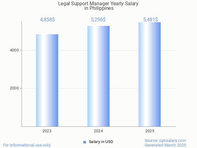 legal support manager salary in philippines 2025 legal support manager salary in philippines 2025