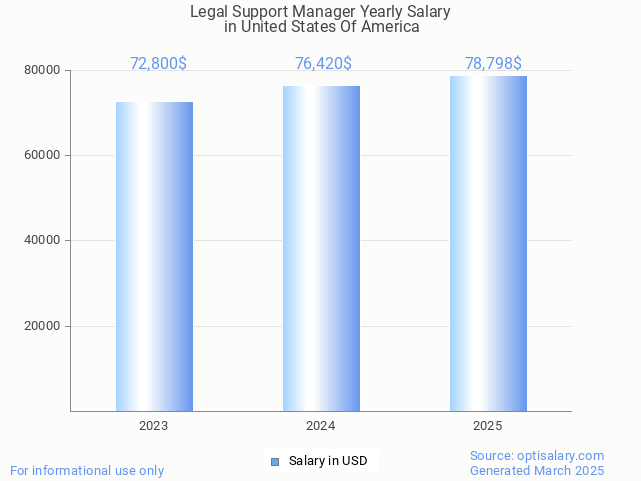 legal support manager salary in united states of america 2025 legal support manager salary in united states of america 2025