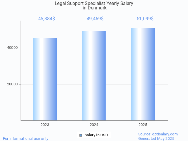 legal support specialist salary in denmark 2025 legal support specialist salary in denmark 2025