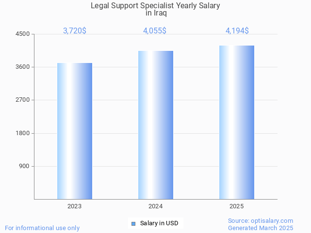 legal support specialist salary in iraq 2025 legal support specialist salary in iraq 2025