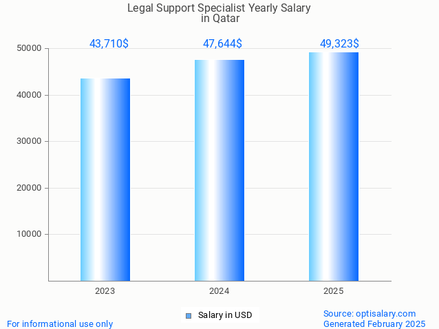 legal support specialist salary in qatar 2025 legal support specialist salary in qatar 2025