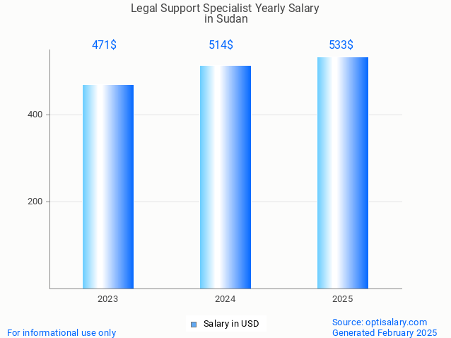 legal support specialist salary in sudan 2025 legal support specialist salary in sudan 2025