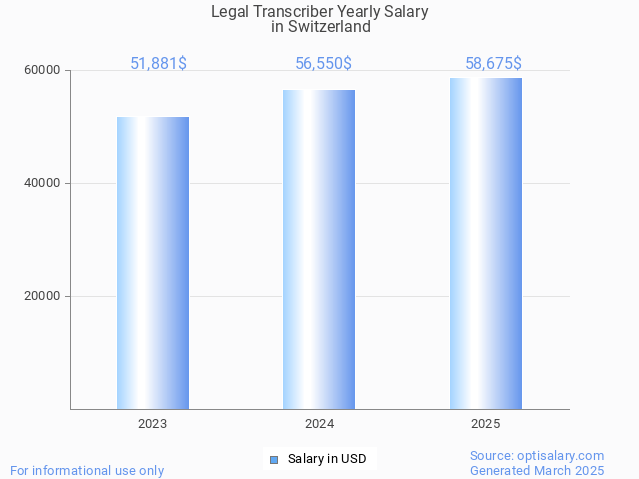 legal transcriber salary in switzerland 2025