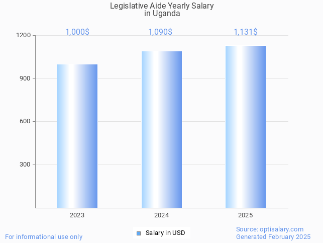 legislative aide salary in uganda 2025