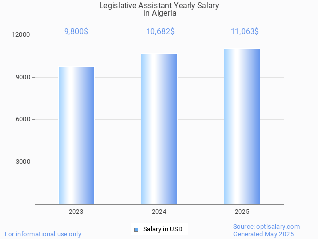 legislative assistant salary in algeria 2025 legislative assistant salary in algeria 2025