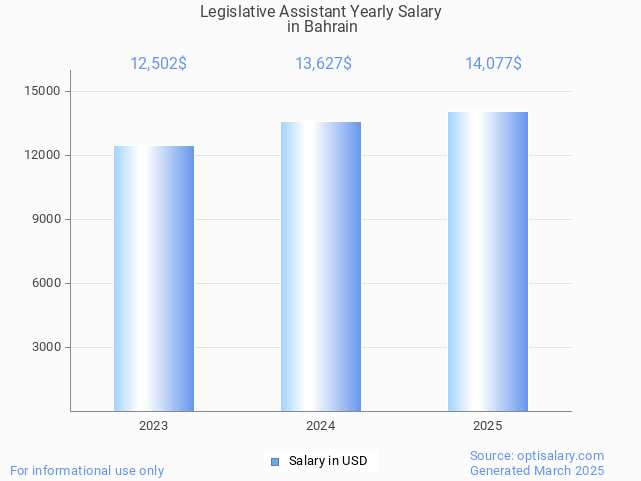 legislative assistant salary in bahrain 2025 legislative assistant salary in bahrain 2025