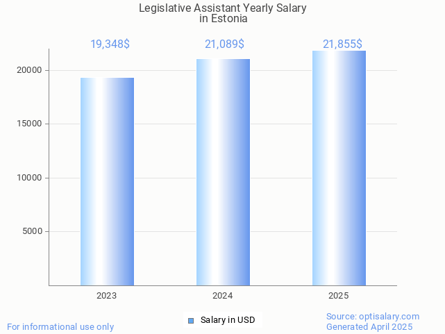legislative assistant salary in estonia 2025 legislative assistant salary in estonia 2025