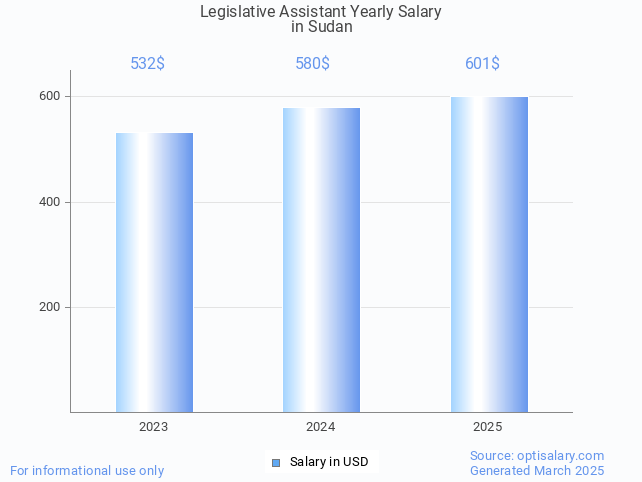 legislative assistant salary in sudan 2025 legislative assistant salary in sudan 2025