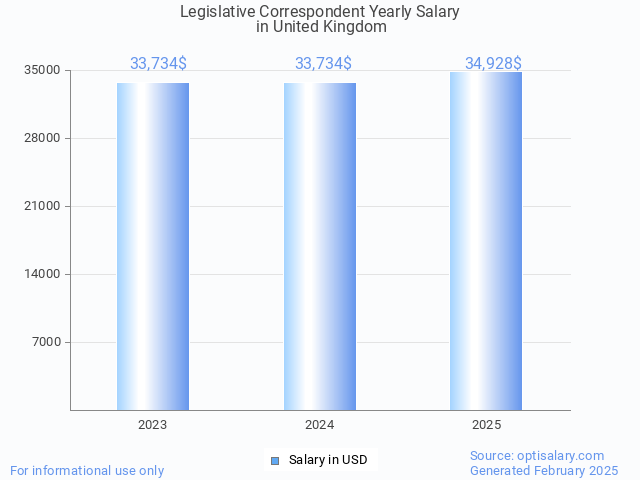 legislative correspondent salary in united kingdom 2025 legislative correspondent salary in united kingdom 2025