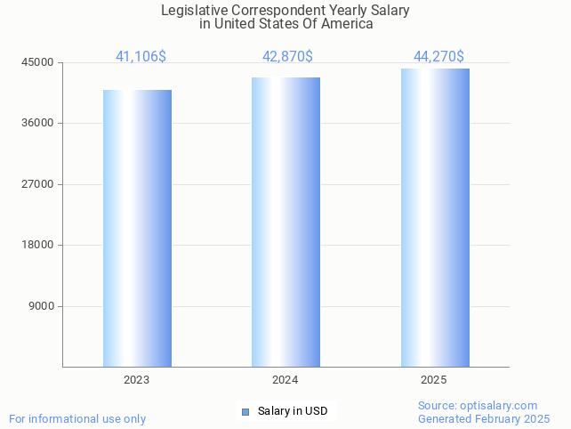 legislative correspondent salary in united states of america 2025 legislative correspondent salary in united states of america 2025