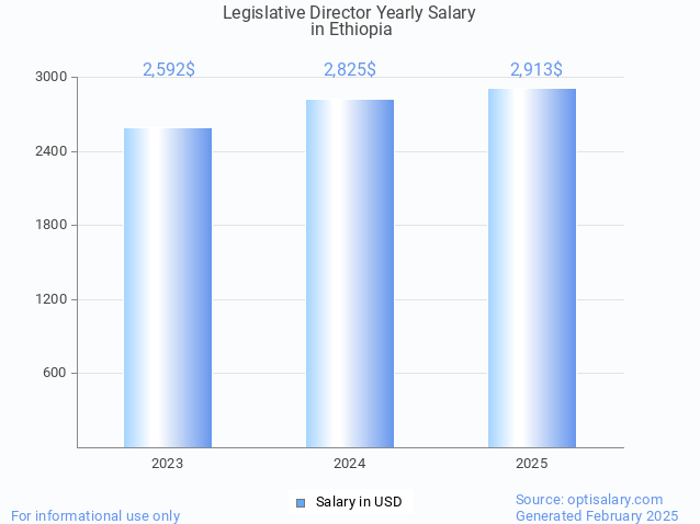 legislative director salary in ethiopia 2025 legislative director salary in ethiopia 2025