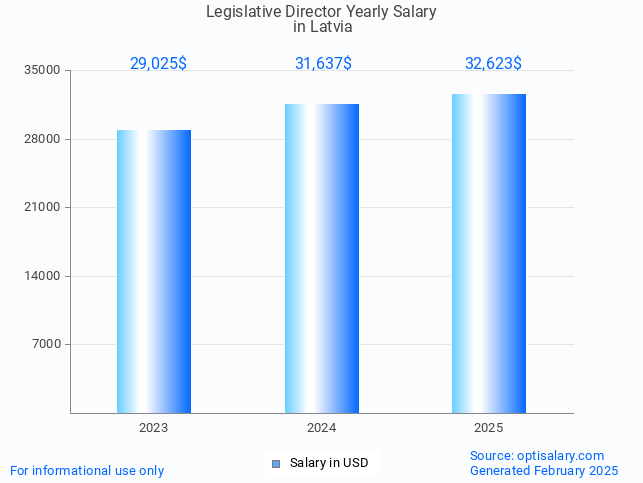 legislative director salary in latvia 2025
