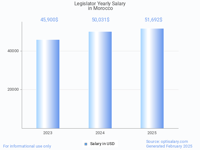 legislator salary in morocco 2025 legislator salary in morocco 2025