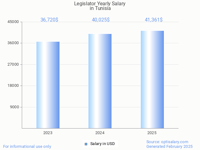 legislator salary in tunisia 2025 legislator salary in tunisia 2025