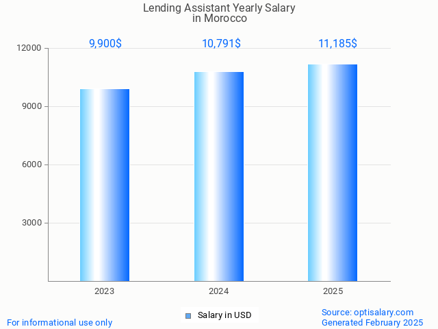 lending assistant salary in morocco 2025 lending assistant salary in morocco 2025