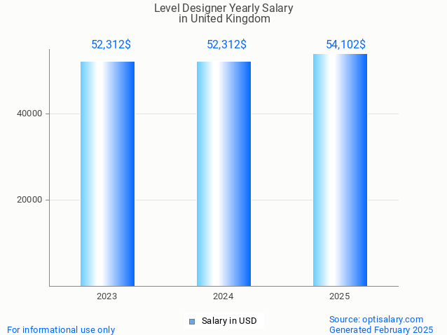 level designer salary in united kingdom 2025 level designer salary in united kingdom 2025