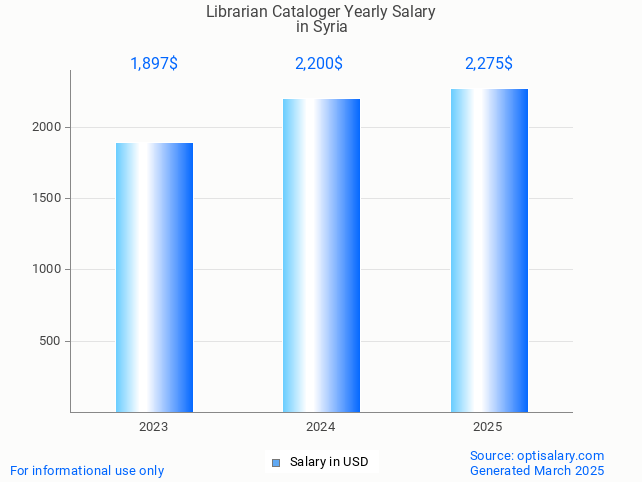 librarian cataloger salary in syria 2025 librarian cataloger salary in syria 2025