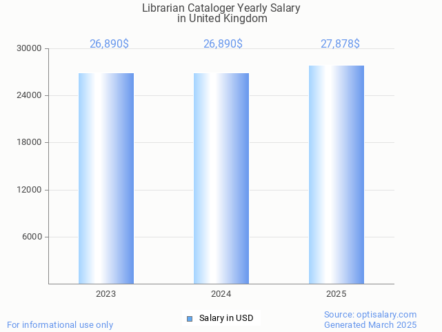 librarian cataloger salary in united kingdom 2025 librarian cataloger salary in united kingdom 2025