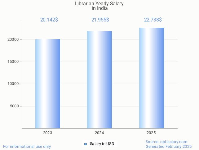 librarian salary in india 2025