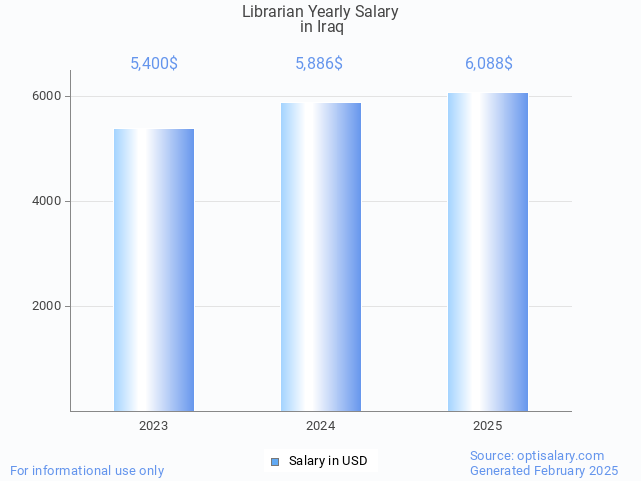 librarian salary in iraq 2025 librarian salary in iraq 2025