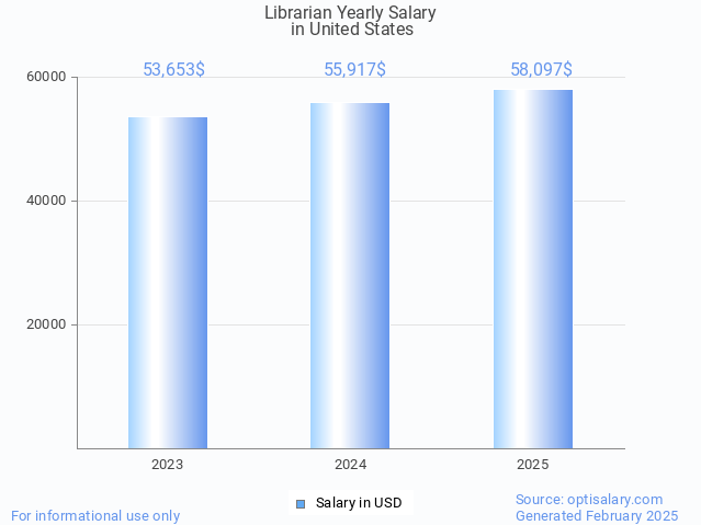 librarian salary in united states 2025 librarian salary in united states 2025