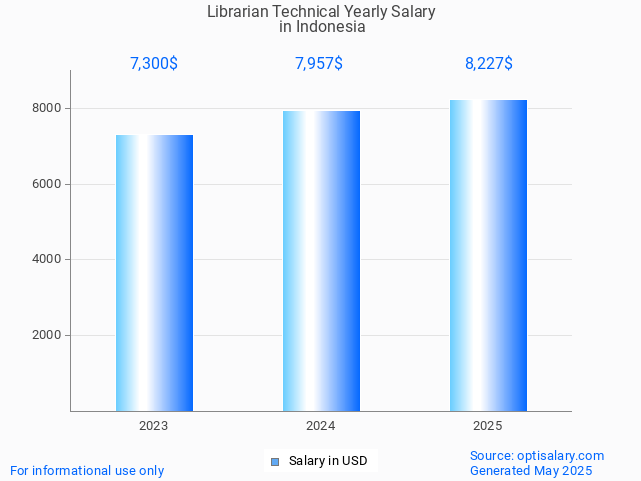 librarian technical salary in indonesia 2025 librarian technical salary in indonesia 2025