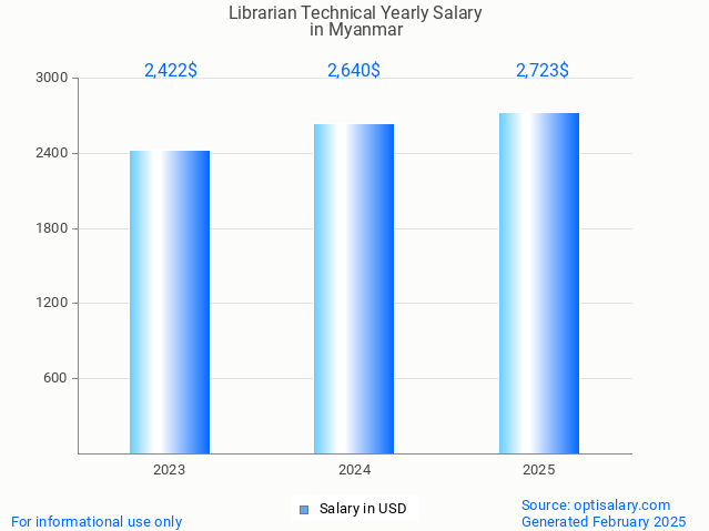 librarian technical salary in myanmar 2025 librarian technical salary in myanmar 2025