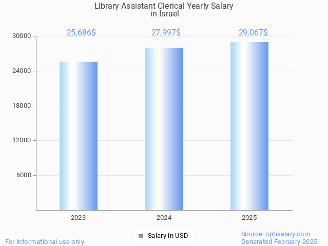 library assistant clerical salary in israel 2025 library assistant clerical salary in israel 2025