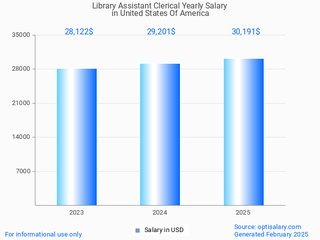 library assistant clerical salary in united states of america 2025 library assistant clerical salary in united states of america 2025
