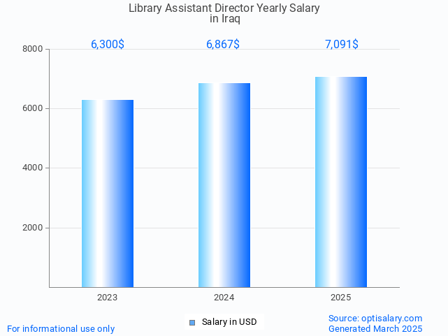 library assistant director salary in iraq 2025 library assistant director salary in iraq 2025