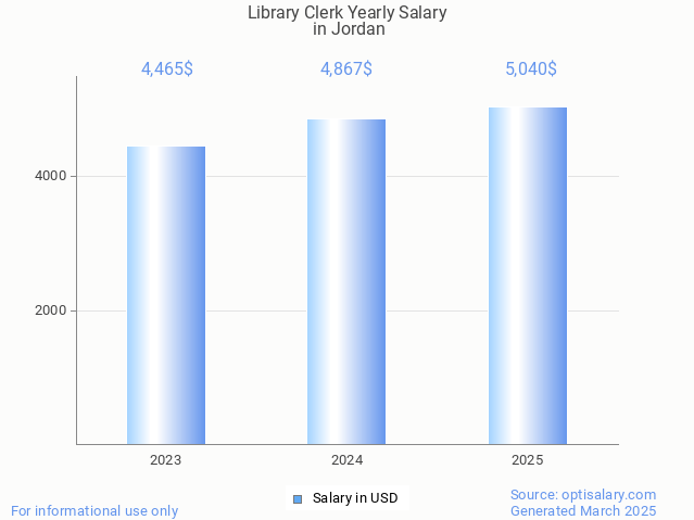 library clerk salary in jordan 2025 library clerk salary in jordan 2025
