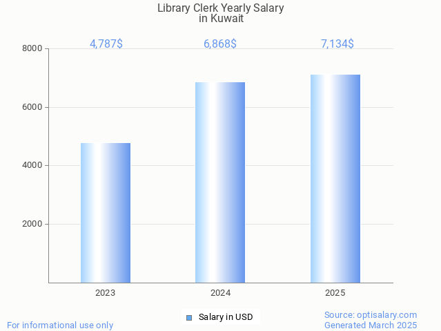 library clerk salary in kuwait 2025 library clerk salary in kuwait 2025
