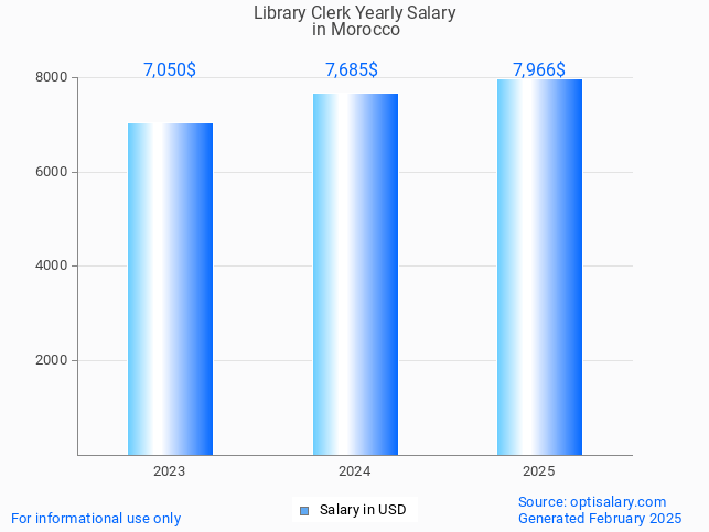 library clerk salary in morocco 2025 library clerk salary in morocco 2025