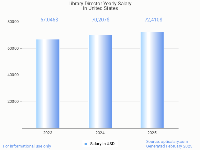 library director salary in united states 2025 library director salary in united states 2025