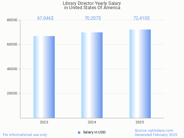 library director salary in united states of america 2025 library director salary in united states of america 2025