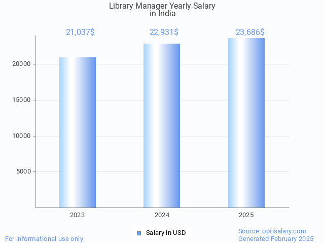 library manager salary in india 2025 library manager salary in india 2025