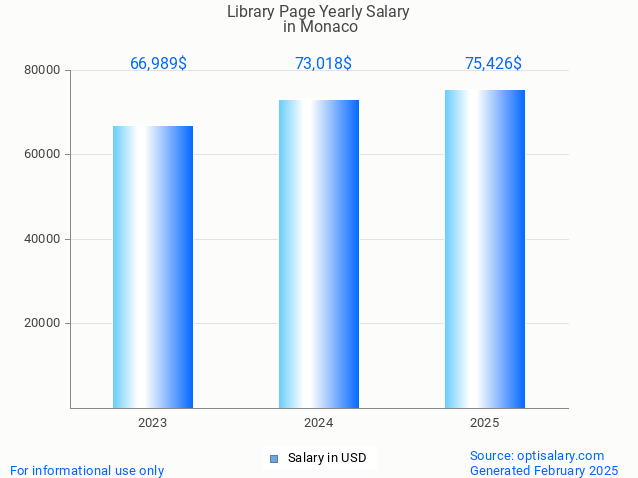 library page salary in monaco 2025 library page salary in monaco 2025