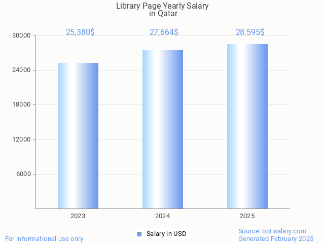 library page salary in qatar 2025 library page salary in qatar 2025