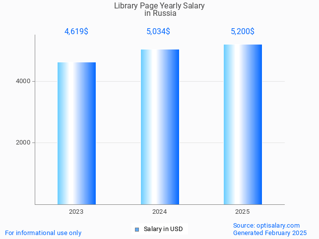 library page salary in russia 2025 library page salary in russia 2025