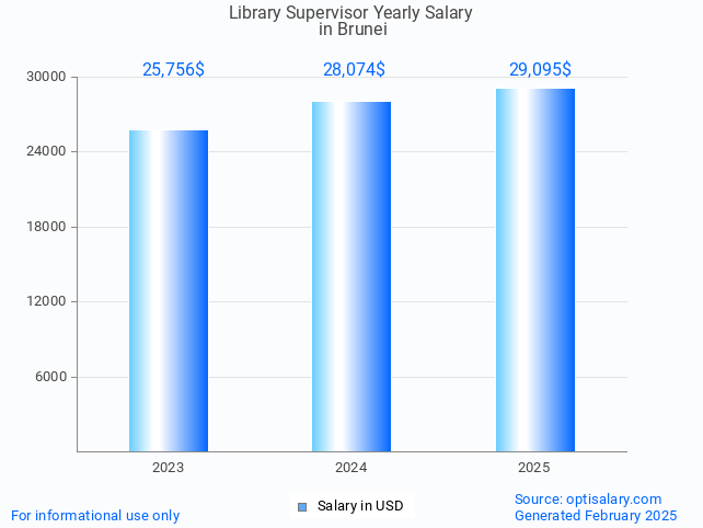 library supervisor salary in brunei 2025 library supervisor salary in brunei 2025