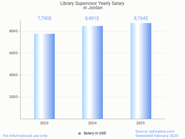 library supervisor salary in jordan 2025 library supervisor salary in jordan 2025