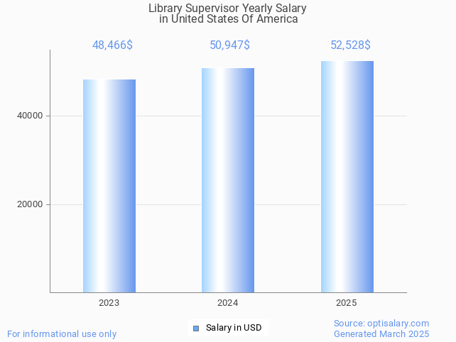 library supervisor salary in united states of america 2025 library supervisor salary in united states of america 2025