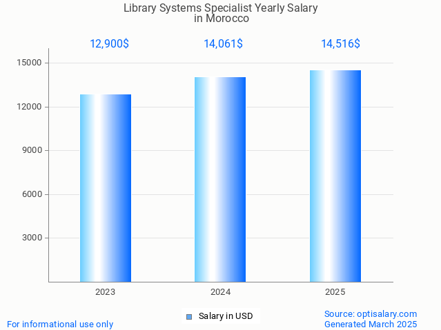 library systems specialist salary in morocco 2025 library systems specialist salary in morocco 2025