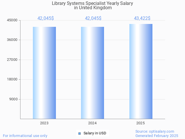 library systems specialist salary in united kingdom 2025 library systems specialist salary in united kingdom 2025
