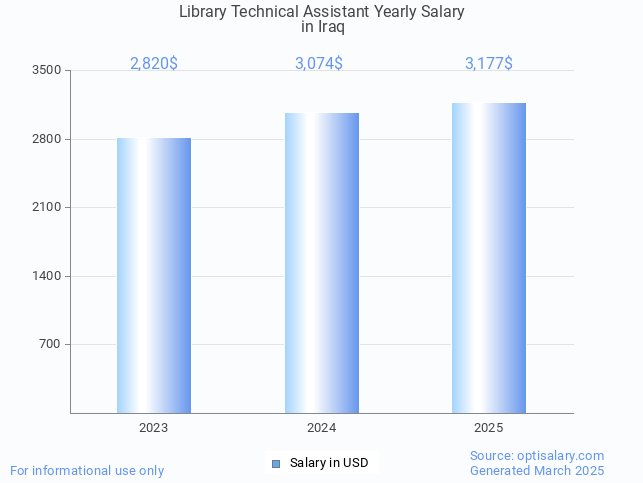 library technical assistant salary in iraq 2025 library technical assistant salary in iraq 2025
