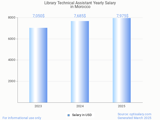 library technical assistant salary in morocco 2025 library technical assistant salary in morocco 2025
