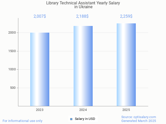 library technical assistant salary in ukraine 2025 library technical assistant salary in ukraine 2025