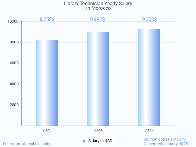 library technician salary in morocco 2025 library technician salary in morocco 2025
